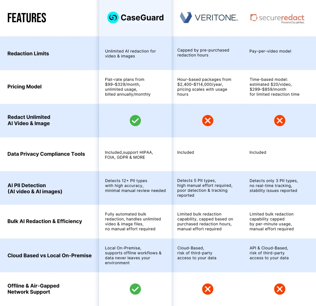 Limited vs Unlimited Redaction Software Comparison | CaseGuard