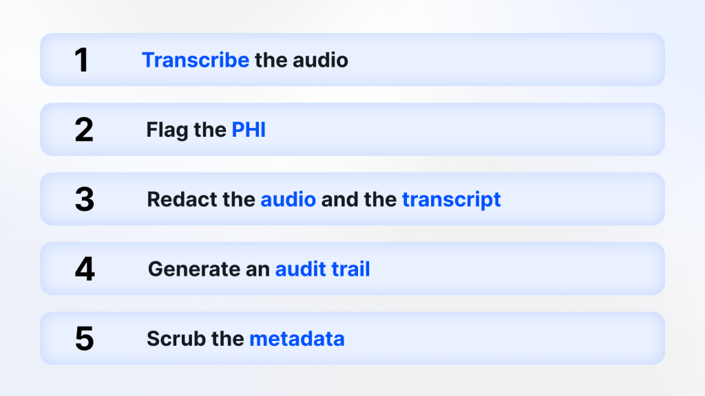 Five-step checklist of data privacy actions: Transcribe the audio; Flag PHI; Redact the audio and transcript; Generate an audit trail; Scrub metadata.